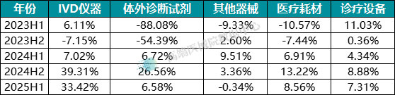 图表5：近3年各品类出口额的同比