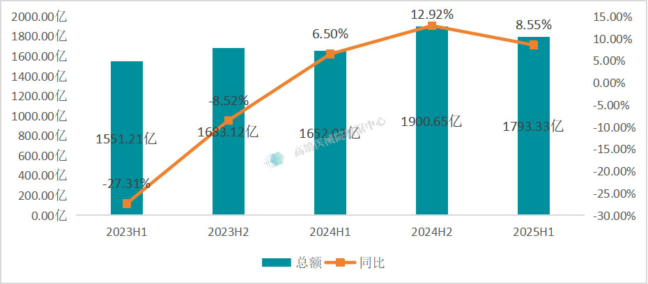 图表1：2023H1-2025H1海关数据中的出口总额及同比