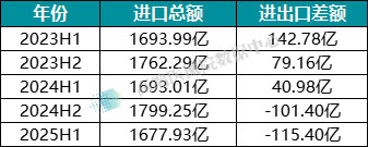 图表11：近3年同期进口数据及出口与进口的差额