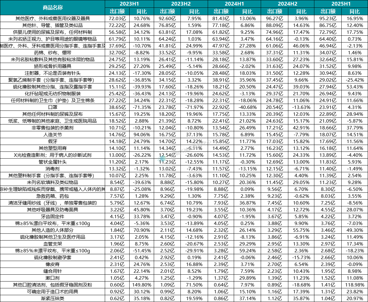 图表13：近3年医用耗材各细分品类的出口额及同比