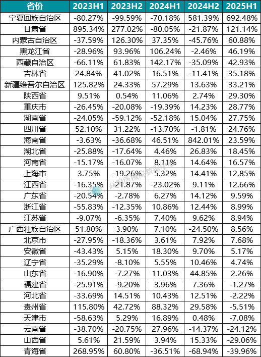 图表10：近3年全国医疗器械出口各省份的出口额同比