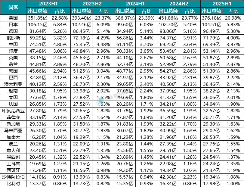 图表6：近3年海关数据中医疗器械的各国出口额及占比