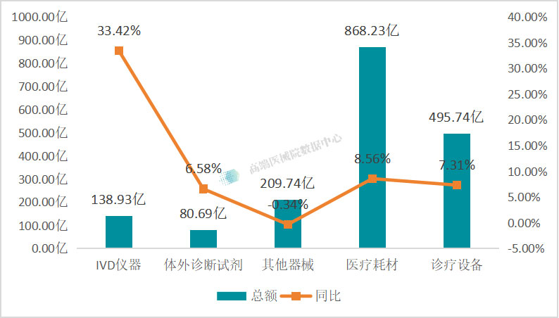 图表2：2025H1各品类医械出口总额与同比增速