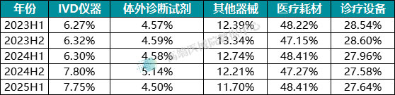 图表4：近3年各品类出口额占总出口额的比重