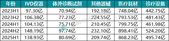 图表3：近3年国产医械各品类出口额