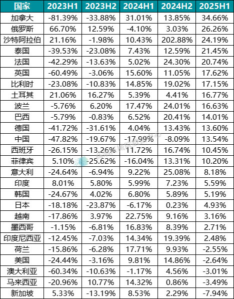 图表7：近3年海关数据中的各国出口额的同比