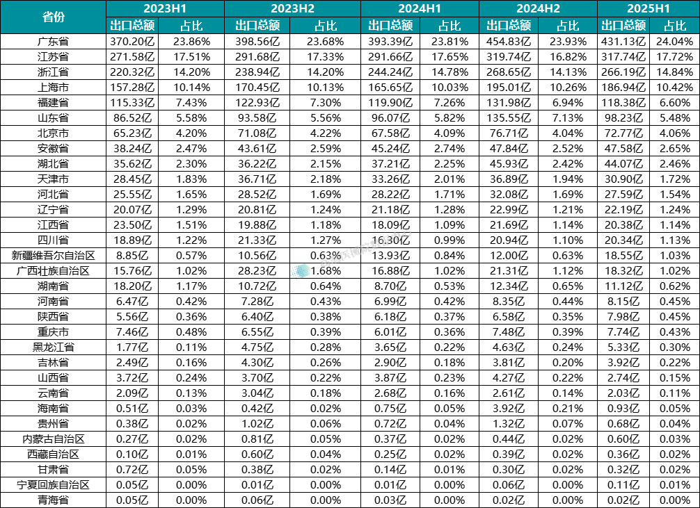 图表9：近3年全国医疗器械出口各省份的出口额及占比