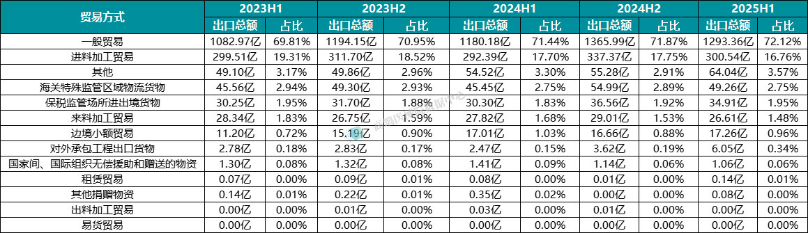 图表8：近3年海关数据中国产医械不同贸易方式的出口额及占比